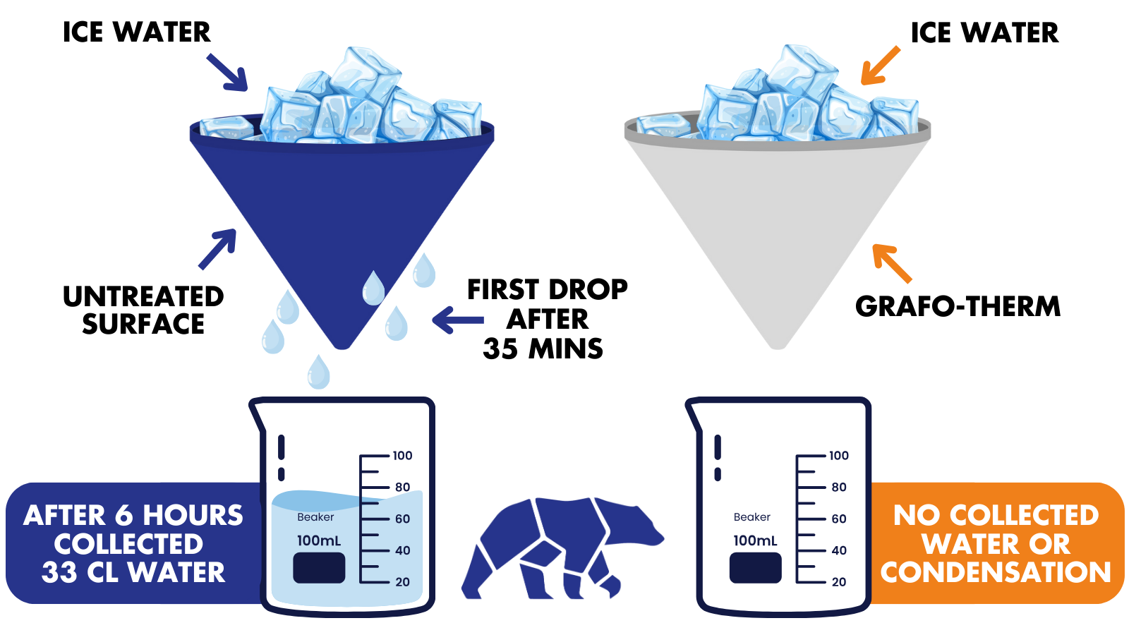 Condensation Control Testing on Storage Units | Blue Bear Self Storage